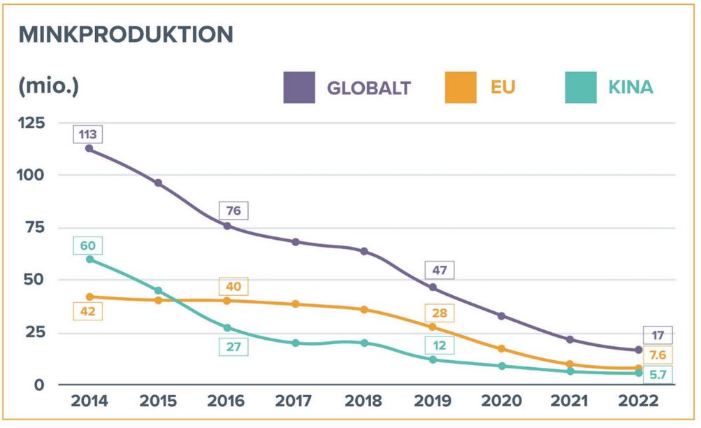 Graf over minkproduktion i verden, der viser at den er faldende fra 113 millioner dyr globalt i 2014 til 17 millioner dyr i 2022