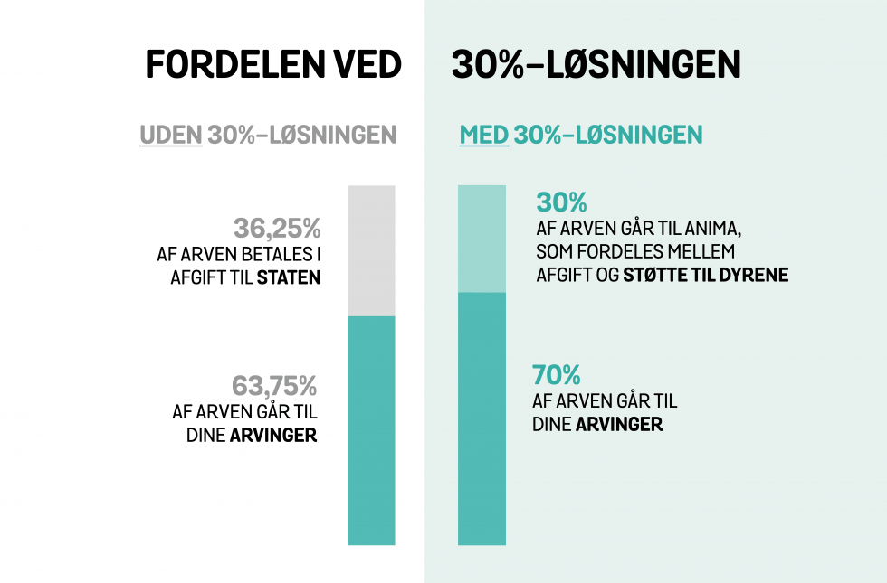 30 procents løsningen ved testamente